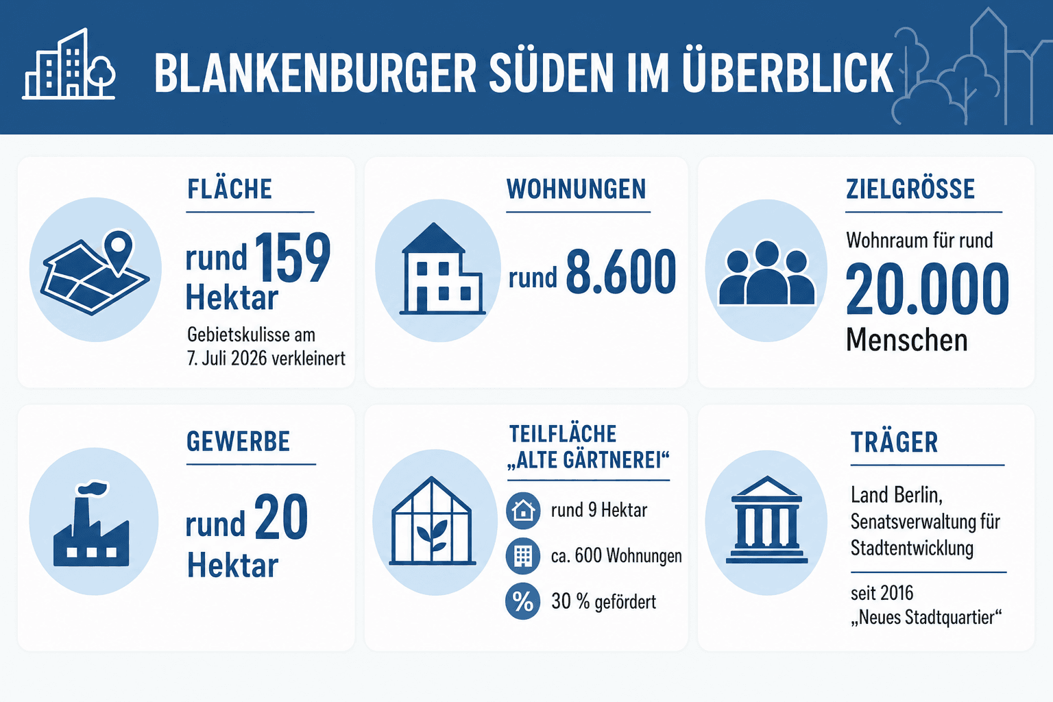 Infografik: Steckbrief: Blankenburger Süden im Überblick Kennzahl: Fläche | Angabe: rund 159 Hektar; Gebietskulisse am 7. Juli 2026...