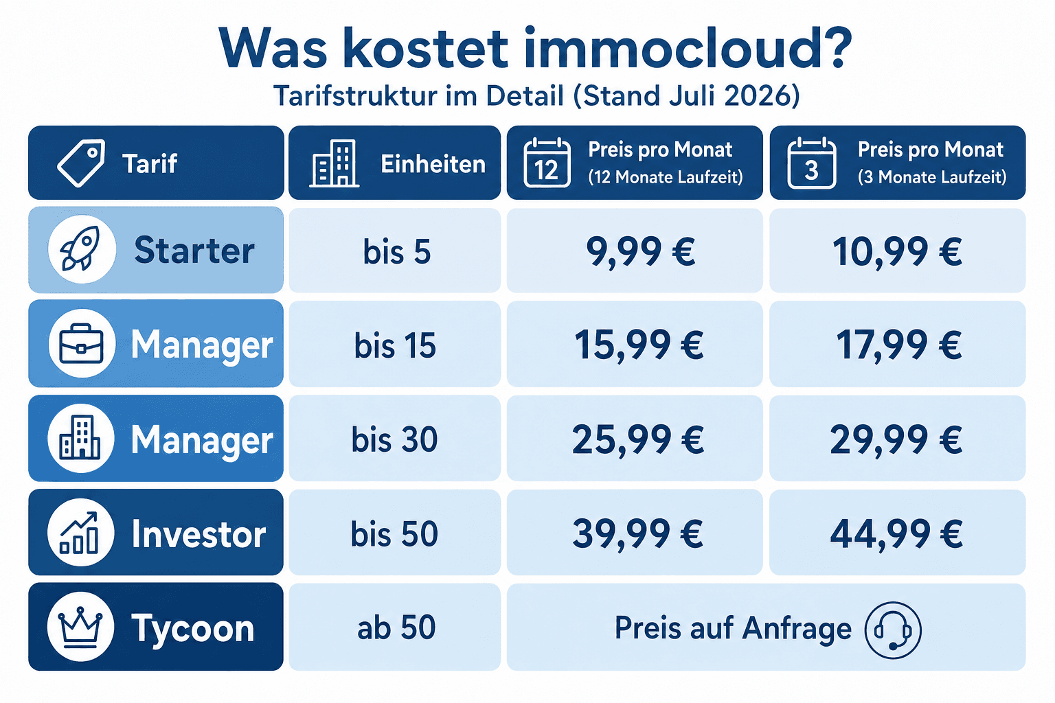 Infografik: Was kostet immocloud? Die Tarifstruktur im Detail (Stand Juli 2026) Tarif: Starter | Einheiten: bis 5 | Preis pro Monat...
