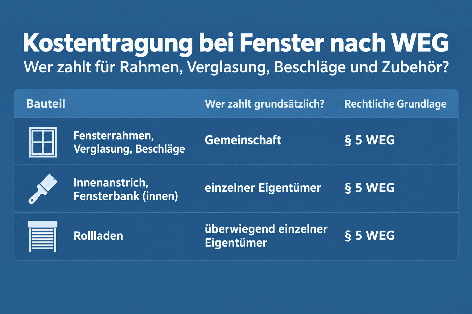 Infografik: Kostentragung nach Bauteil im Überblick – Bauteil: Fensterrahmen | Wer zahlt grundsätzlich?: Gemeinschaft | Maßgebliche Norm: § 5 Abs. 2 WEG – sowie weitere Bauteile mit jeweiliger Zuordnung