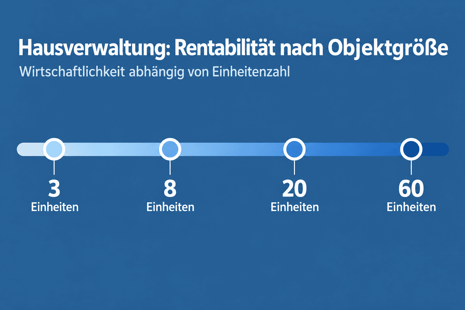 Infografik: Kostenrealität – was die Hausverwaltung kleiner Objekte kostet Gemeinschaft: 3 Einheiten | Jahresaufwand Verwalter (weit...