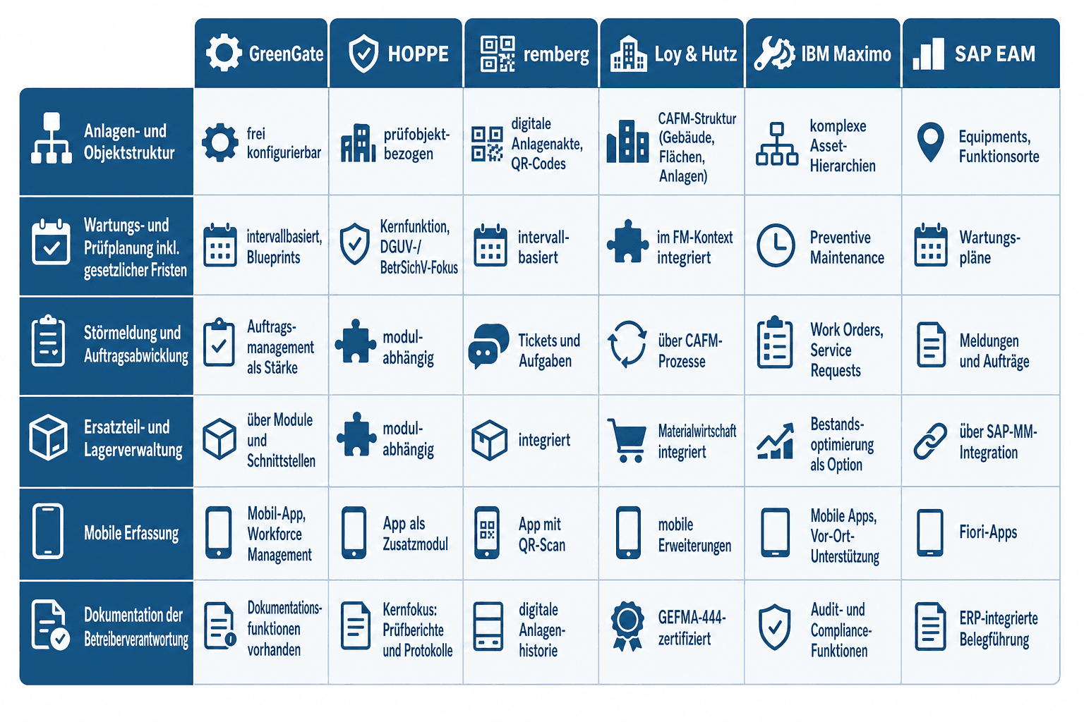 Infografik: Die acht Vergleichskriterien für Instandhaltungssoftware im Überblick – GreenGate, HOPPE, remberg, Loy & Hutz, IBM Maximo und SAP EAM im Vergleich