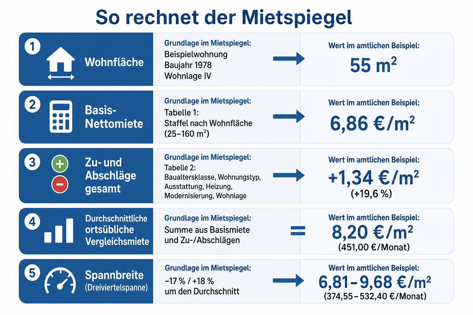 Infografik: Beispielrechnung zur ortsüblichen Vergleichsmiete nach dem Mietspiegel Essen 2026 – Basis-Nettomiete, Zu- und Abschläge und zulässige Spannbreite im Überblick