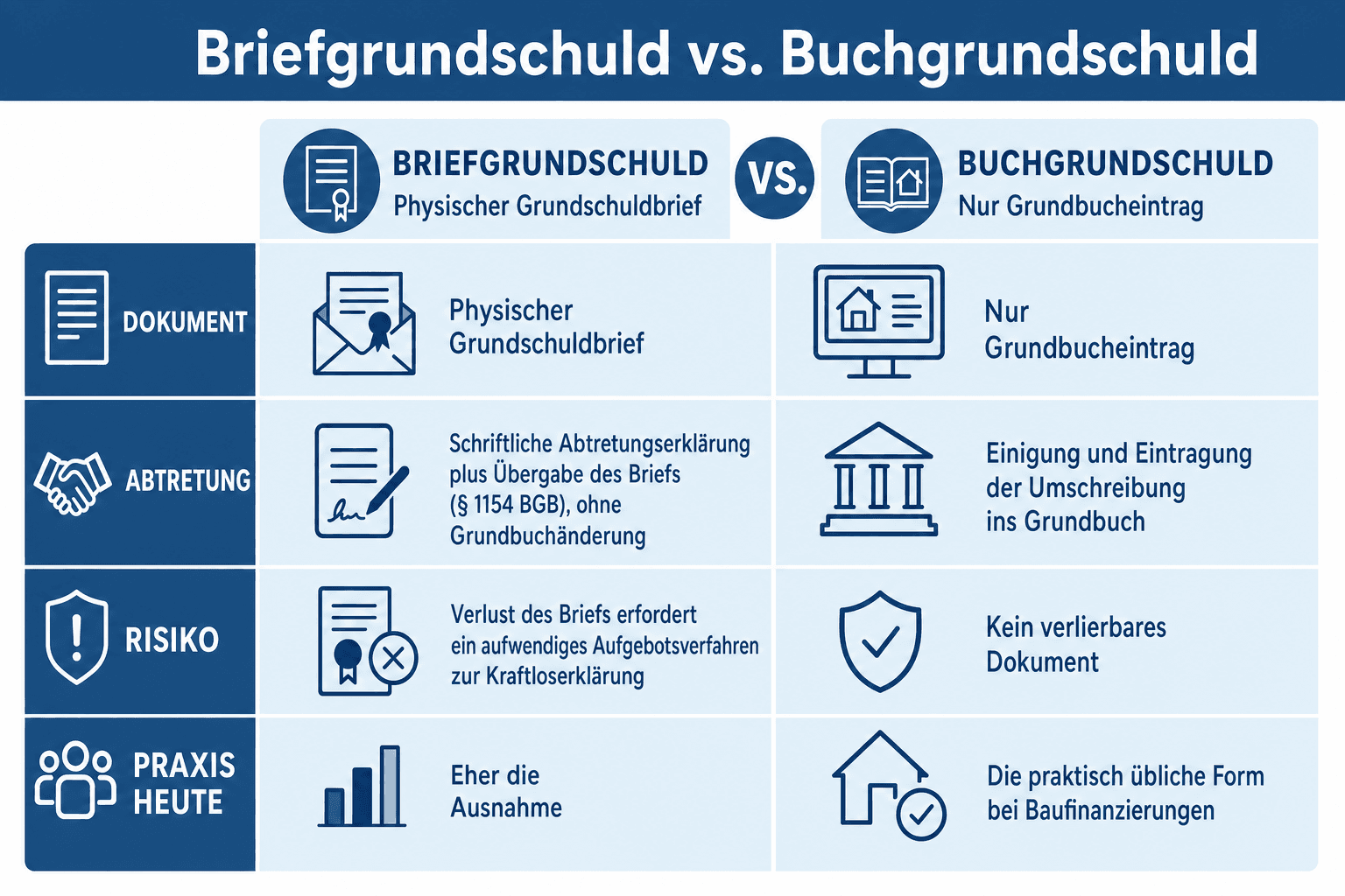 Infografik: Brief- und Buchgrundschuld – Unterschiede bei Abtretung und Löschung Merkmal: Dokument | Briefgrundschuld: Physischer Gr...