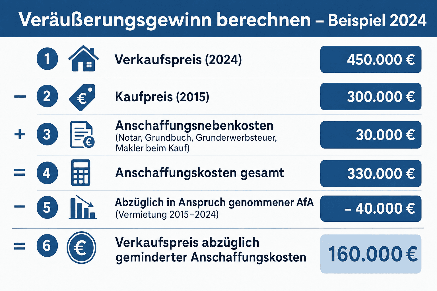 Infografik: Veräußerungsgewinn berechnen – Beispielrechnung mit Verkaufspreis 450.000 Euro, Anschaffungskosten, AfA-Hinzurechnung und Veräußerungskosten
