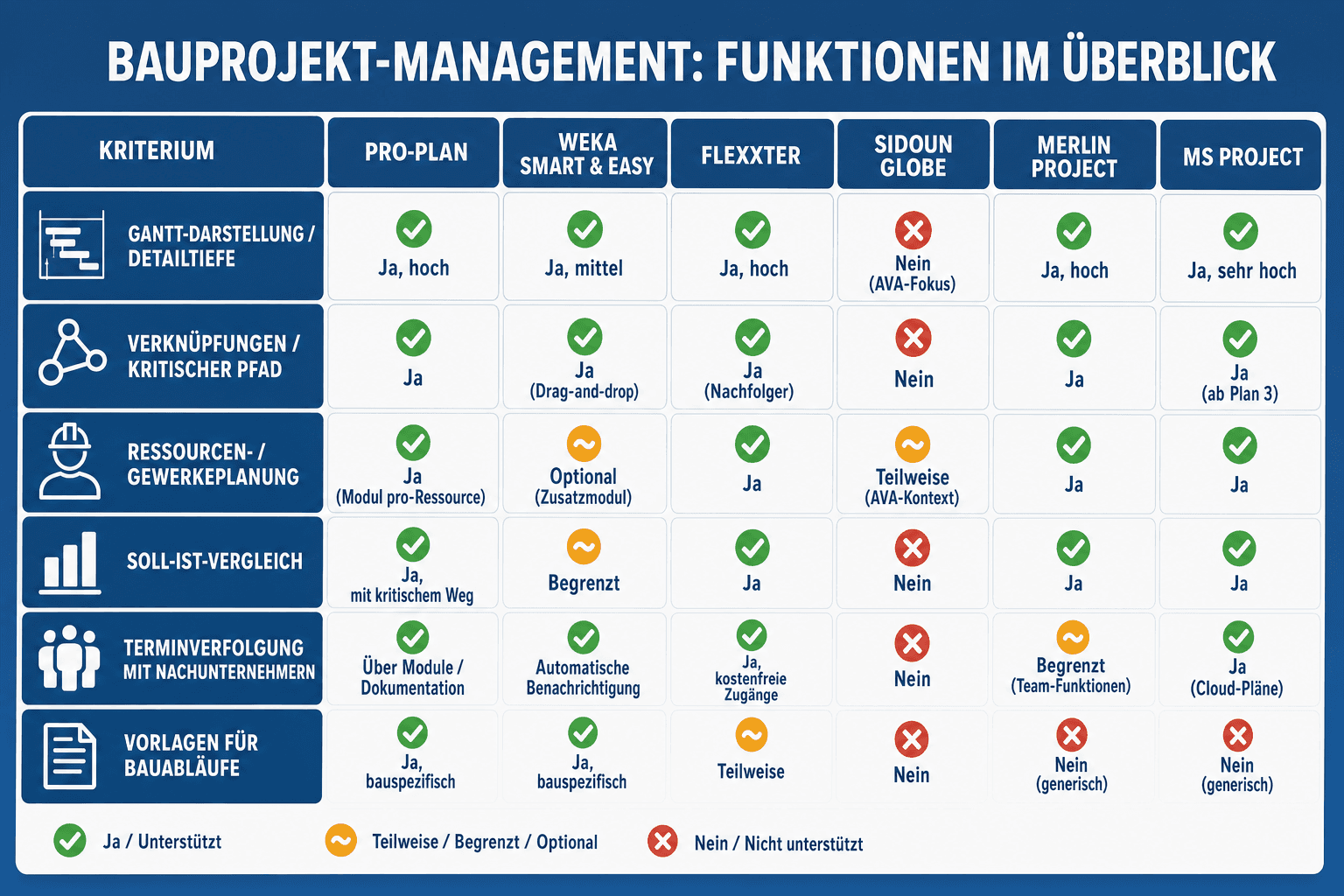 Infografik: Vergleichstabelle: Funktionen im Überblick Kriterium: Gantt-Darstellung / Detailtiefe | pro-Plan: Ja, hoch | WEKA smart...