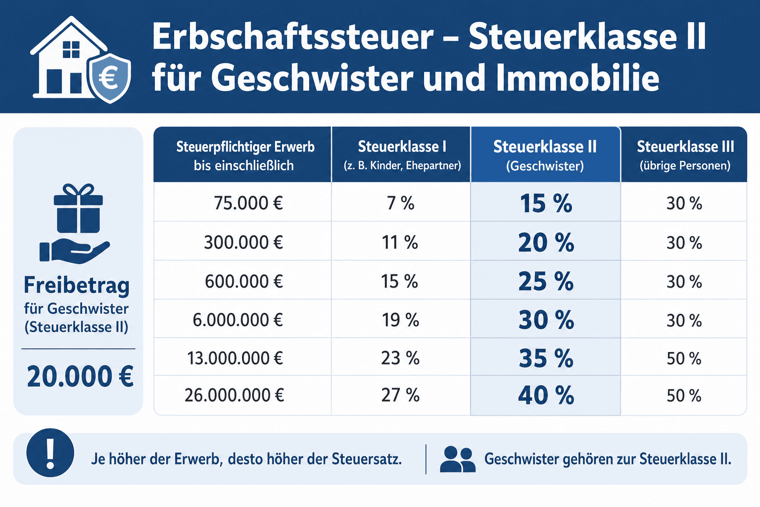 Titelgrafik: Freibetrag und Steuersatzstaffel der Steuerklasse II als Treppe, daneben eine Beispielrechnung zur Erbschaftssteuer für eine geerbte Immobilie unter Geschwistern