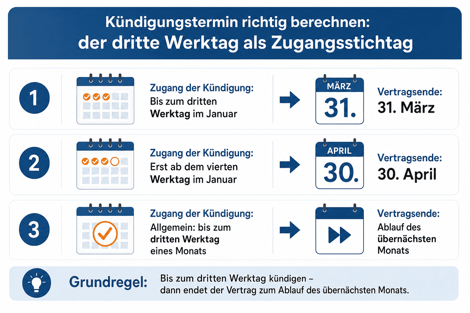 Infografik: Kündigungstermin richtig berechnen: der dritte Werktag als Zugangsstichtag Zugang der Kündigung: Bis zum dritten Werktag...