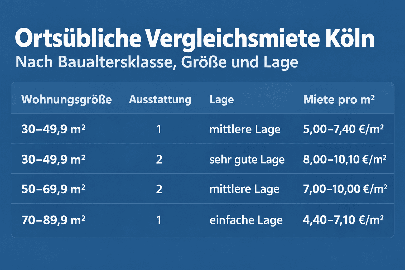 Infografik: Ortsübliche Vergleichsmiete Köln: Tabelle nach Baualtersklasse und Wohnungsgröße Wohnungsgröße: Gruppe 1: Gebäude mit Be...