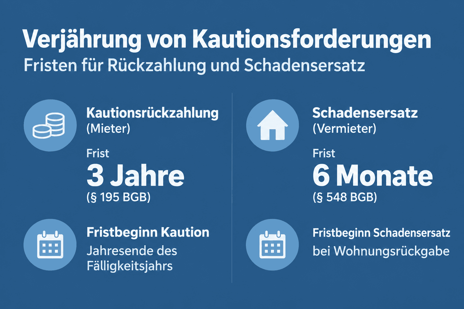 Infografik: Verjährung – wie lange können Sie die Kaution zurückfordern? Anspruch: Rückzahlung der Kaution (Mieter) | Frist: 3 Jahre...