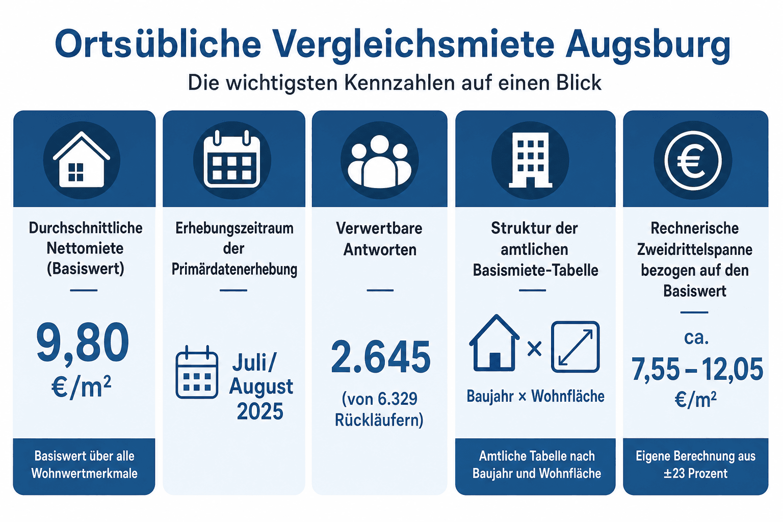Infografik: Ortsübliche Vergleichsmiete Augsburg: Basiswert und Tabelle nach Baualter und Größe Kennzahl: Durchschnittliche Nettomie...