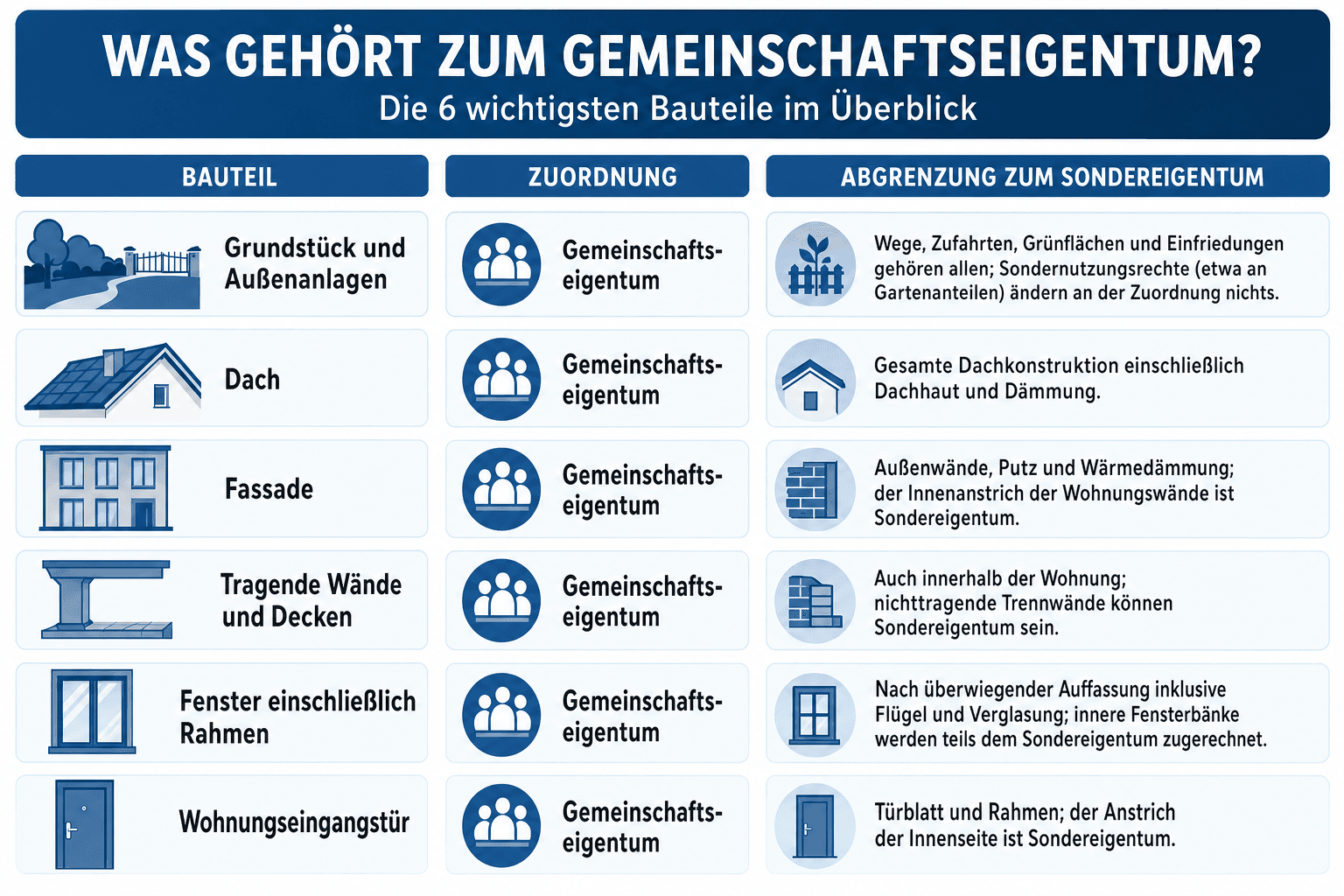 Infografik: Konkreter Katalog – diese Bauteile gehören zum Gemeinschaftseigentum Bauteil: Grundstück und Außenanlagen | Zuordnung: G...