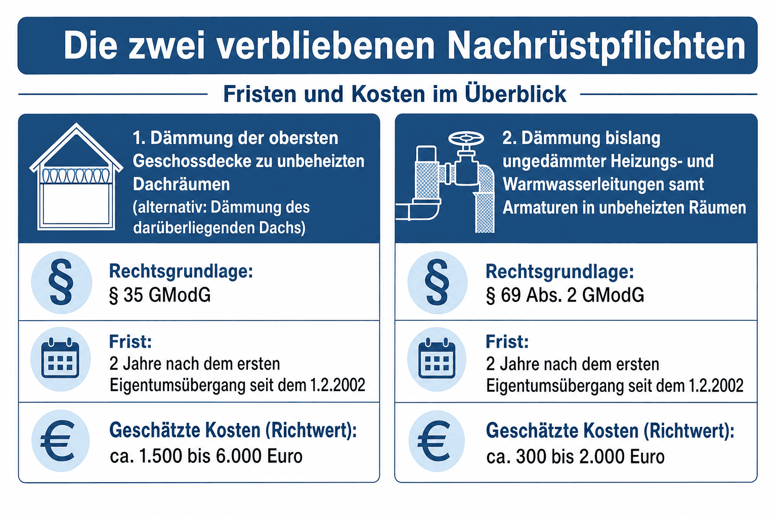 Entscheidungsgrafik für Erben: Ein- oder Zweifamilienhaus? Nach dem 01.02.2002 schon einmal übertragen? Selbst bewohnt? – mit dem Ergebnis zur Zwei-Jahres-Frist am Ende jedes Pfads