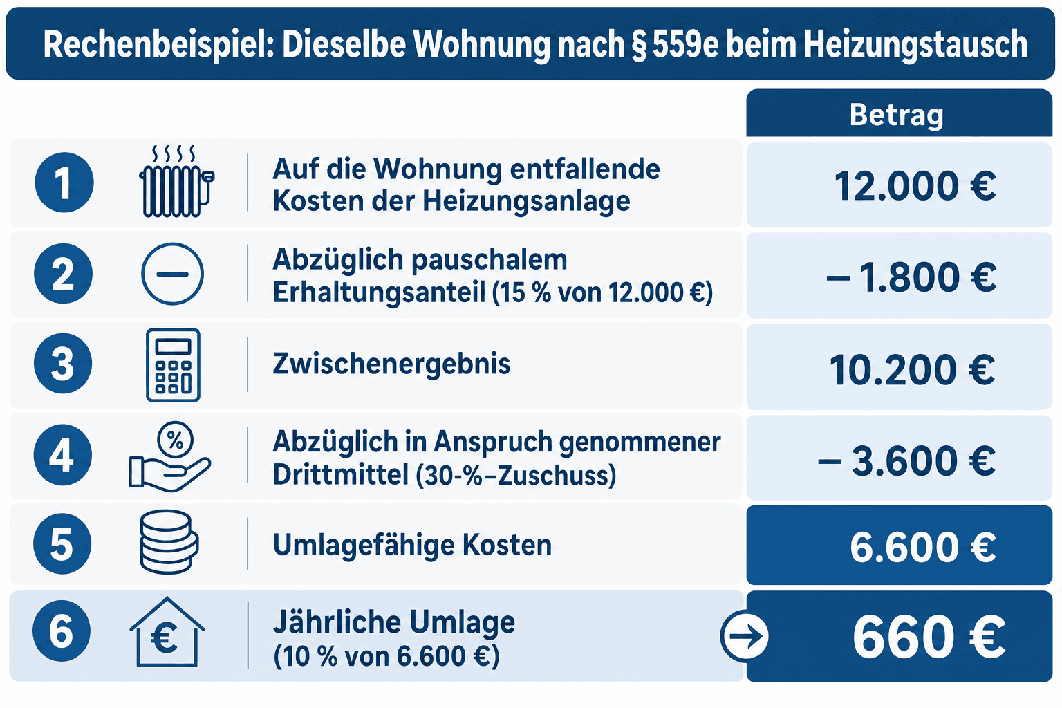 Infografik zur Umlagerechnung der Mieterhöhung nach Modernisierung: Modernisierungskosten abzüglich Instandhaltungsanteil und Fördermittel ergeben den umlagefähigen Betrag, daraus Jahresbetrag und monatliche Erhöhung je Quadratmeter mit eingezeichneter Kappungsgrenze