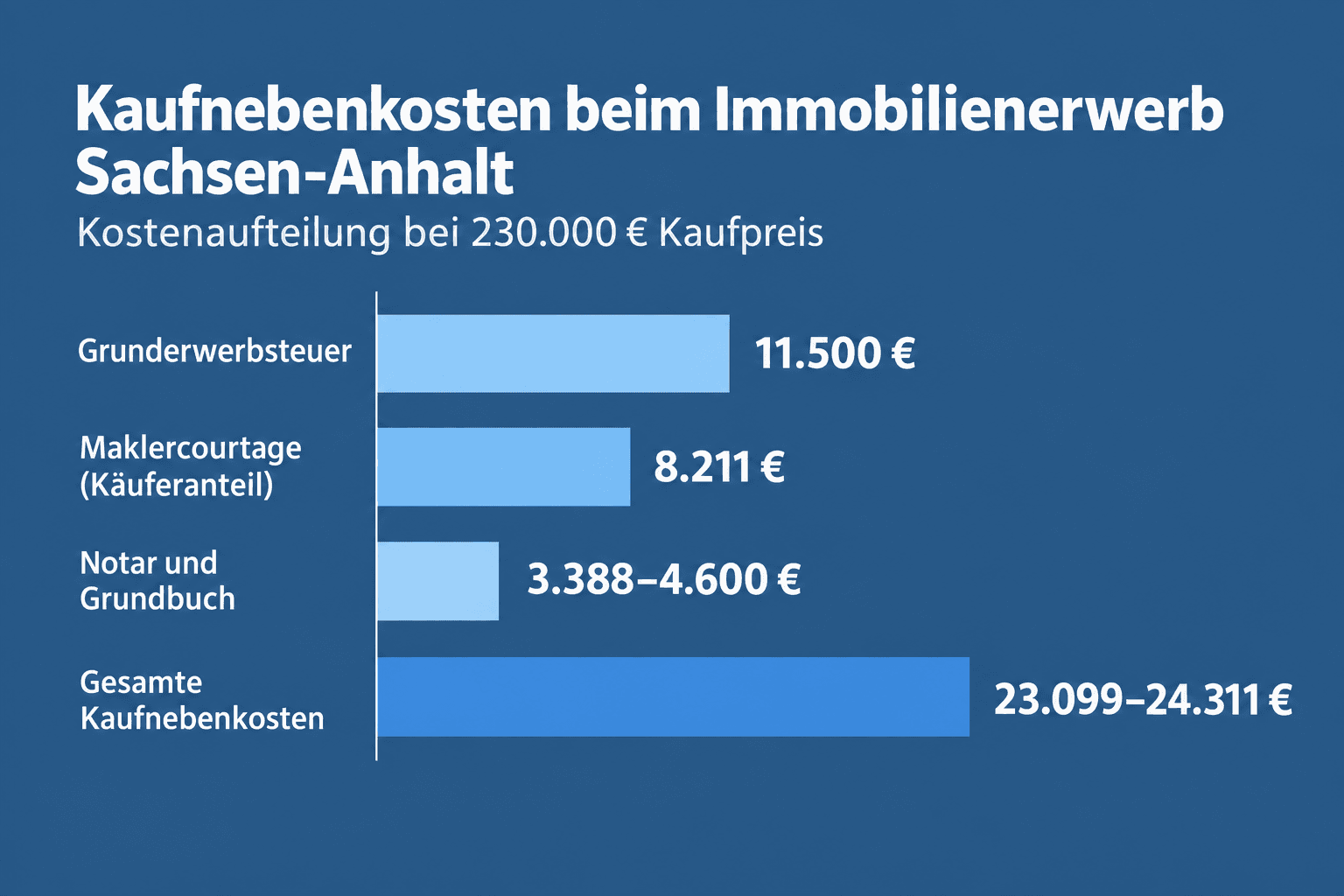 Infografik: Grunderwerbsteuer Sachsen-Anhalt berechnen: Beispielrechnung mit allen Kaufnebenkosten Kostenposition: Kaufpreis | Satz...