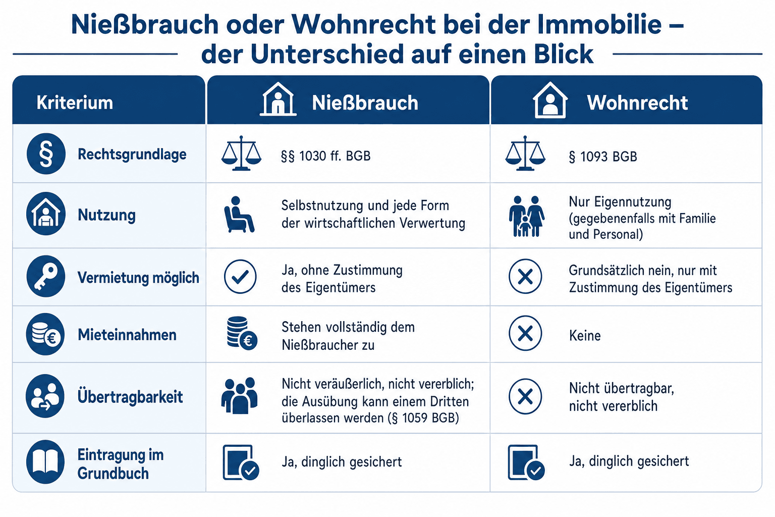 Infografik: Nießbrauch oder Wohnrecht bei der Immobilie – der Unterschied auf einen Blick