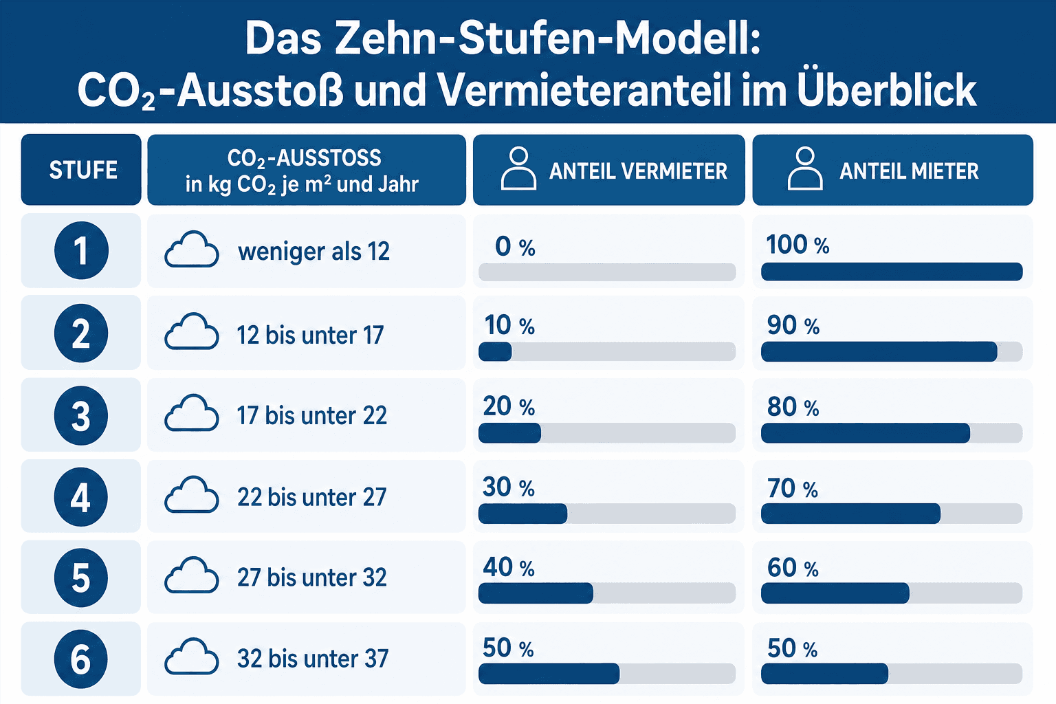 Infografik: Das Zehn-Stufen-Modell – Kohlendioxidausstoß in kg CO2 je Quadratmeter und Jahr auf einer Achse, dazu als gestapelter Balken je Stufe die prozentuale Aufteilung zwischen Vermieter- und Mieteranteil von 0/100 bis 95/5 Prozent